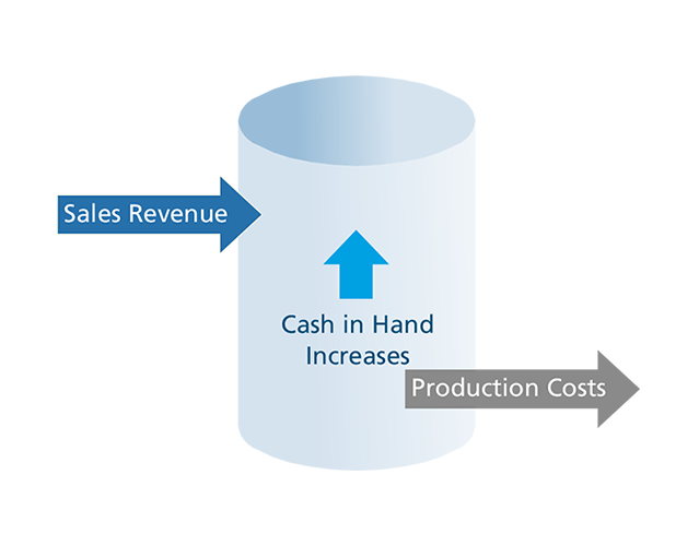 Purchasing Levers Cash Flow