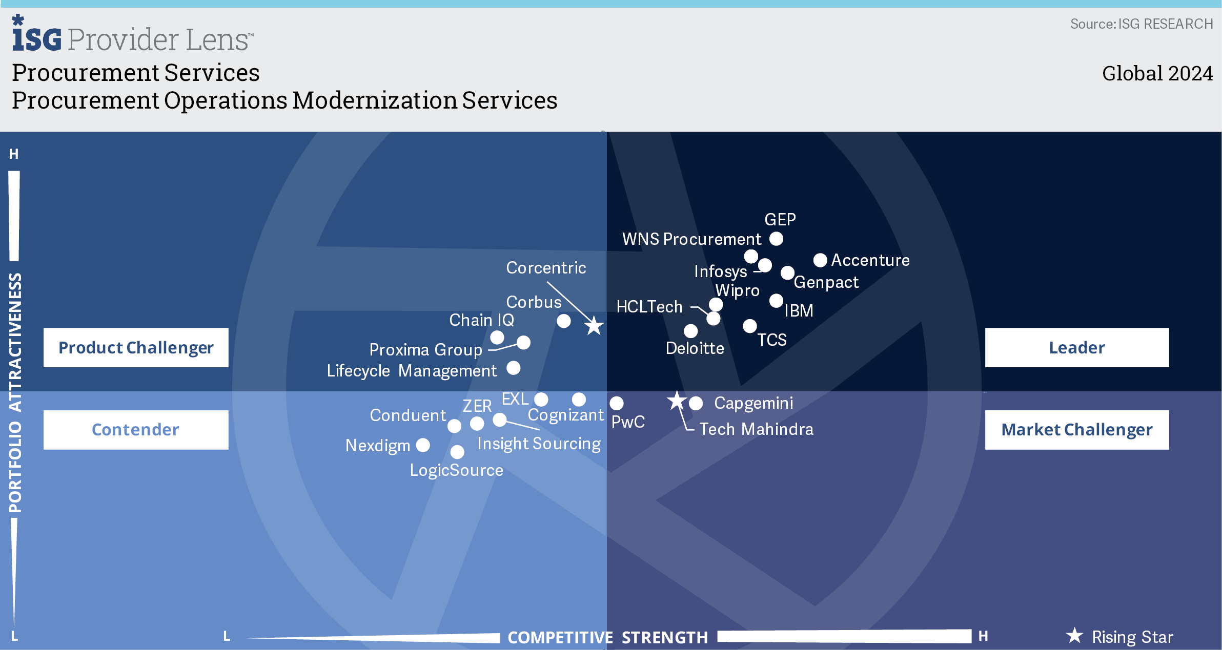 Procurement Operations Modernization Services Matrix