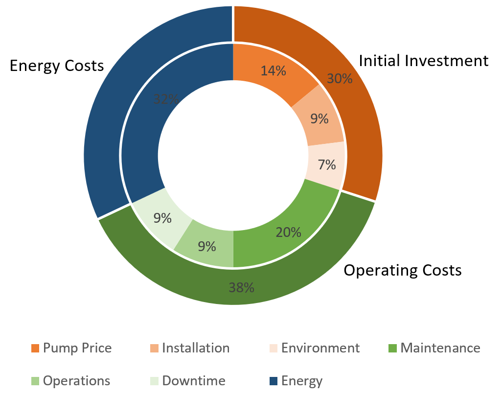 Categorization of Total Cost of Ownership (TCO) of a pump
