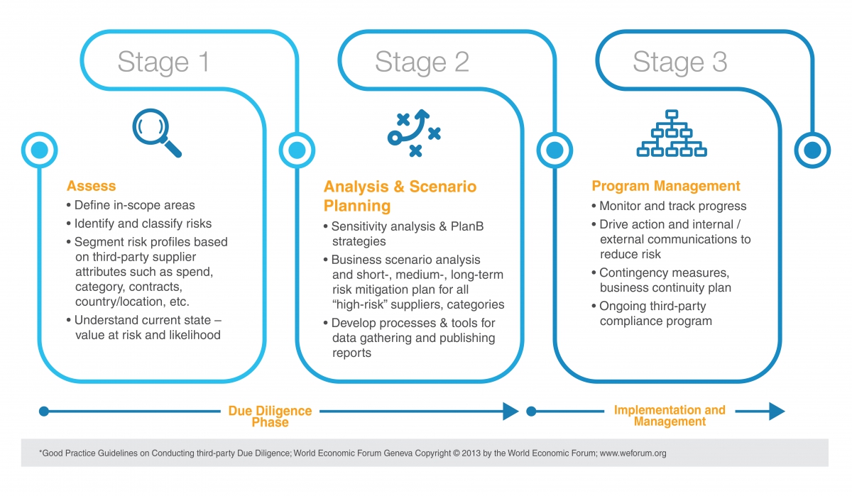 Supply chain risk management approach as suggested by the World Economic Forum