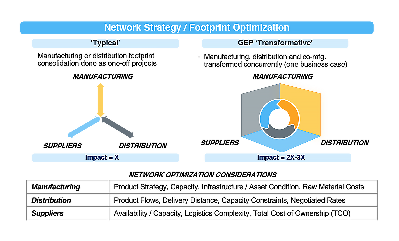 Network Strategy / Footprint Optimisation