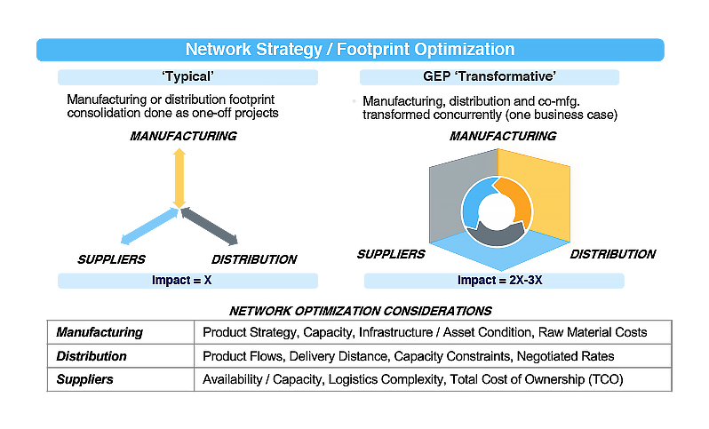 Supply Chain Network Optimization | Supply Chain Architecture ...