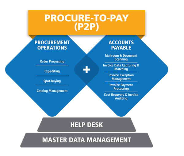 GEP’s Procure-to-Pay Outsourcing Services