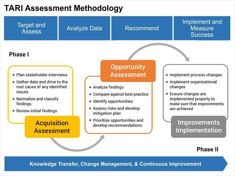 TARI Assessment Methodology