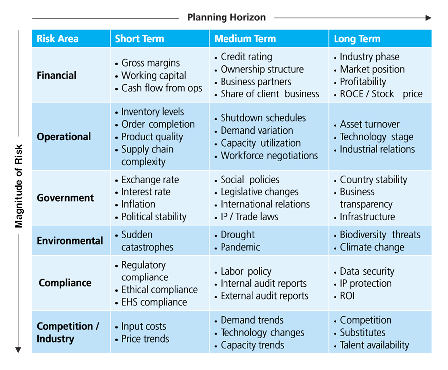 Third Party Risk Management Planning Chart – Risk Magnitude & Planning Horizon