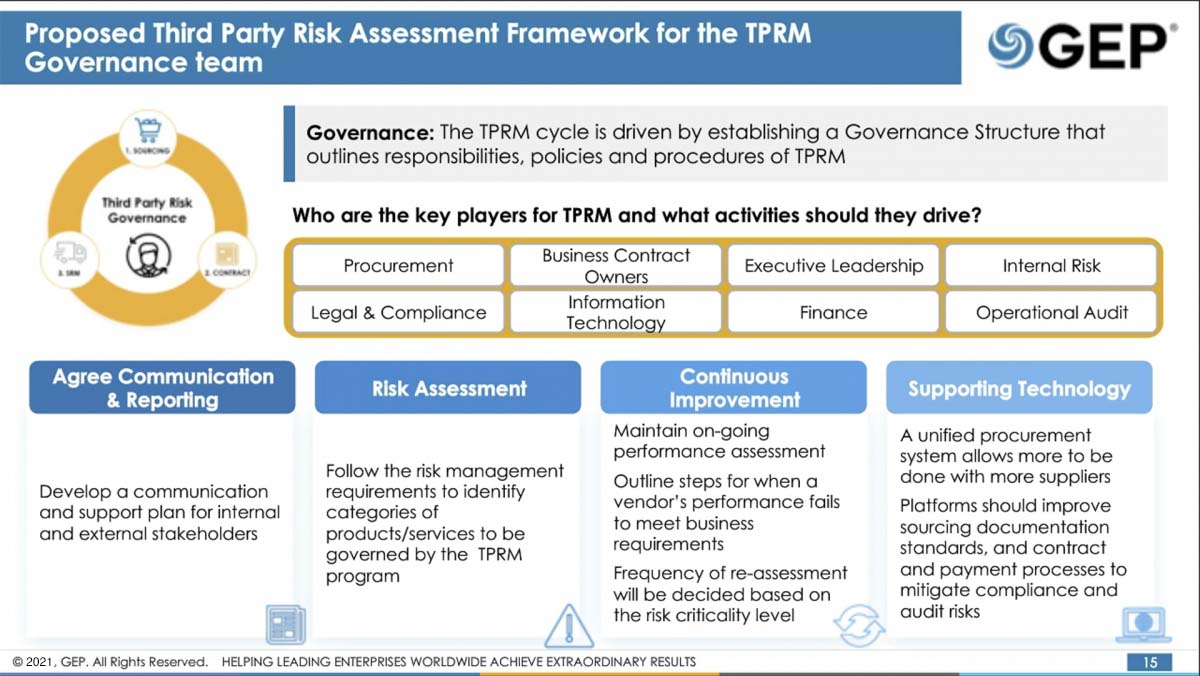 Procurement risk management governance structure for comprehensive TPRM