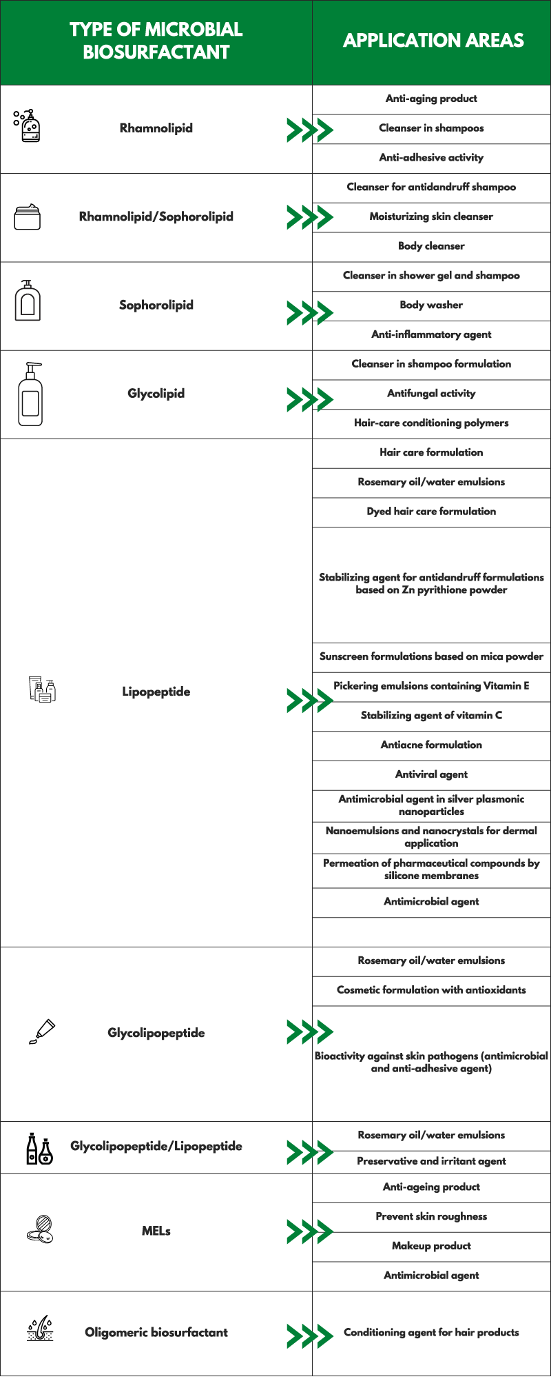 Microbial Biosurfactant