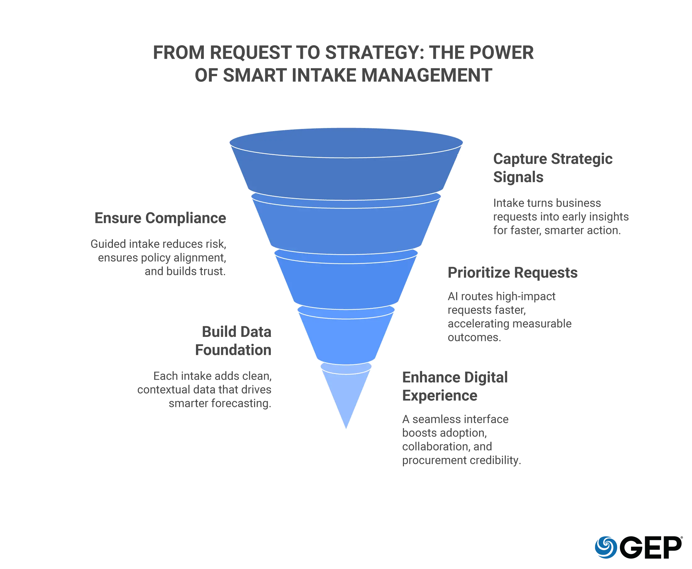 FROM REQUEST TO STRATEGY: THE POWER OF SMART INTAKE MANAGEMENT