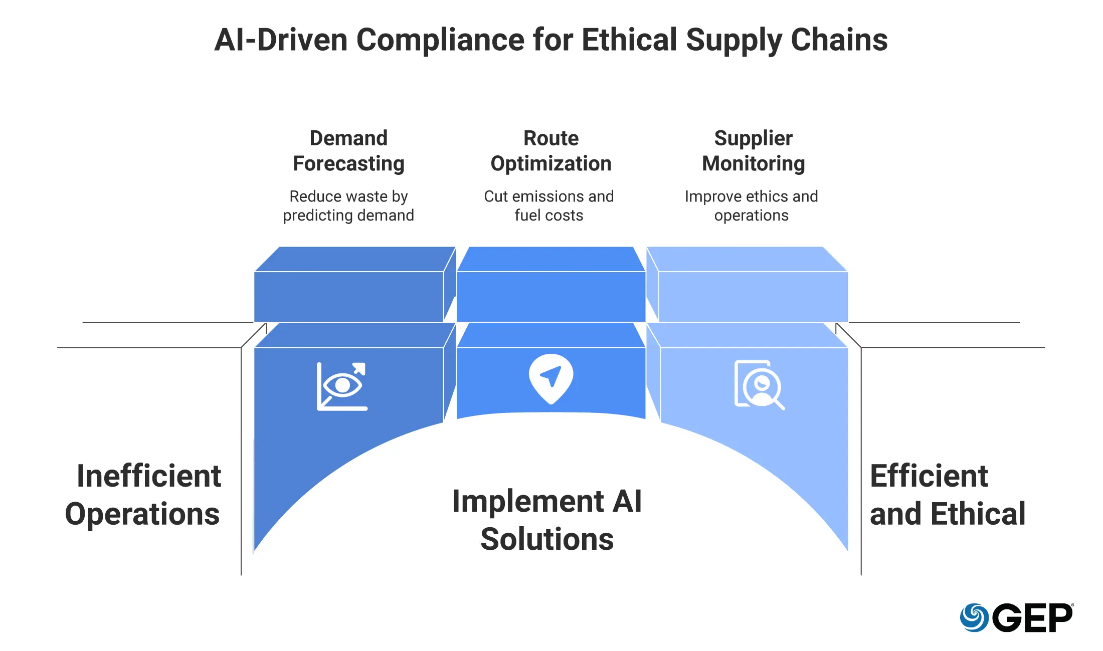 Al-Driven Compliance for Ethical Supply Chains