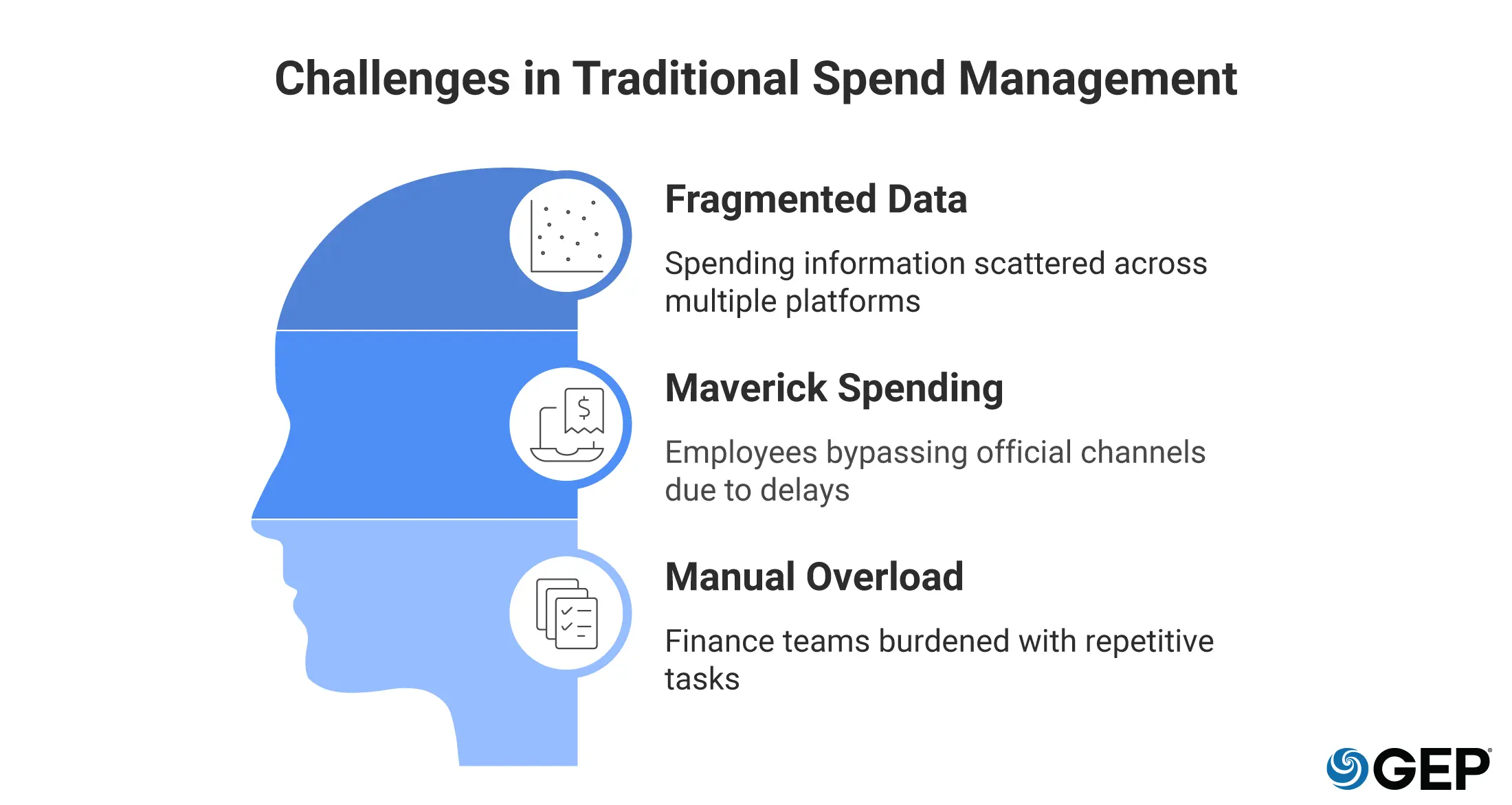 Challenges in Traditional Spend Management