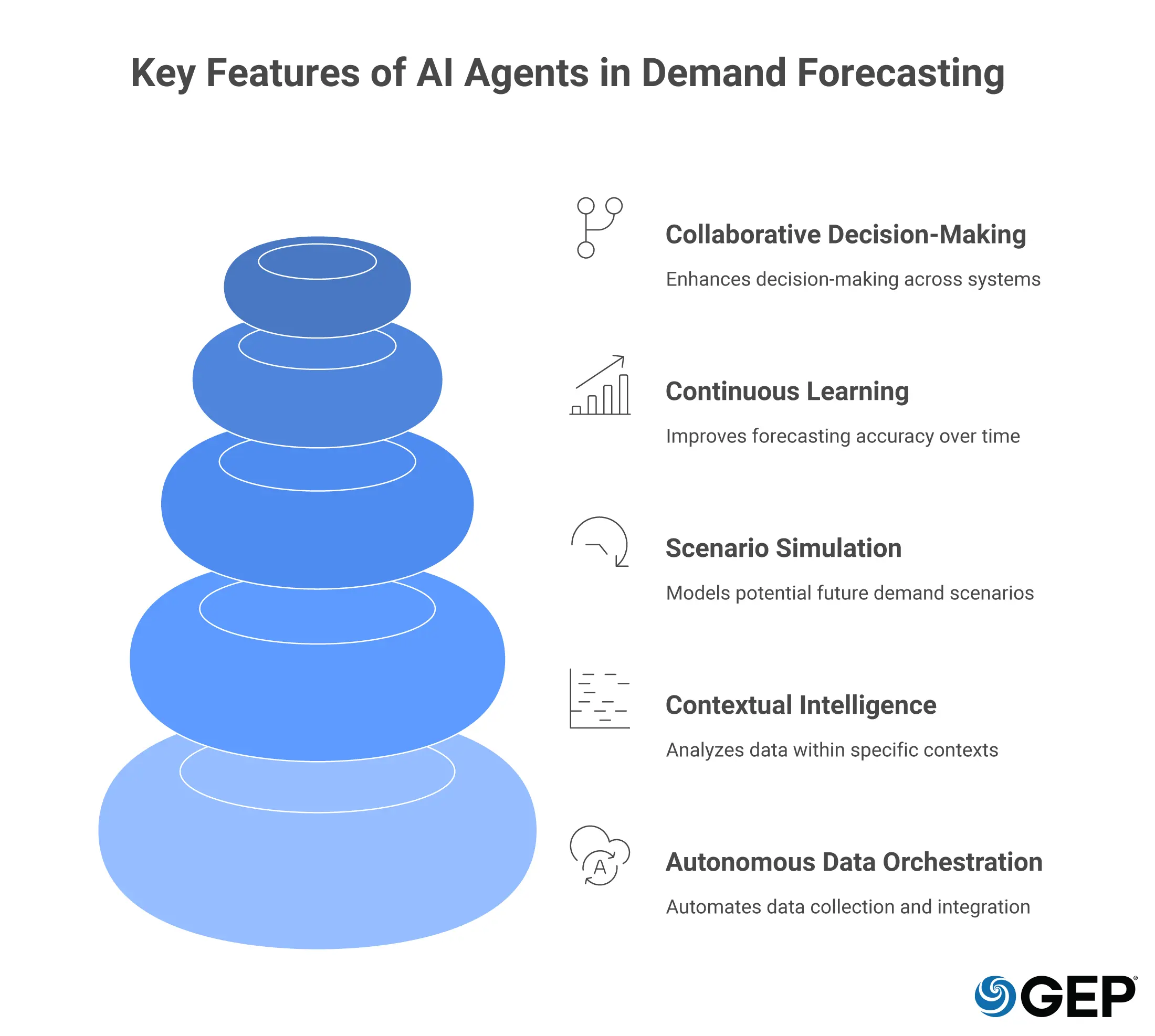 Key Capabilities of AI Agent-Driven Demand Forecasting in Procurement