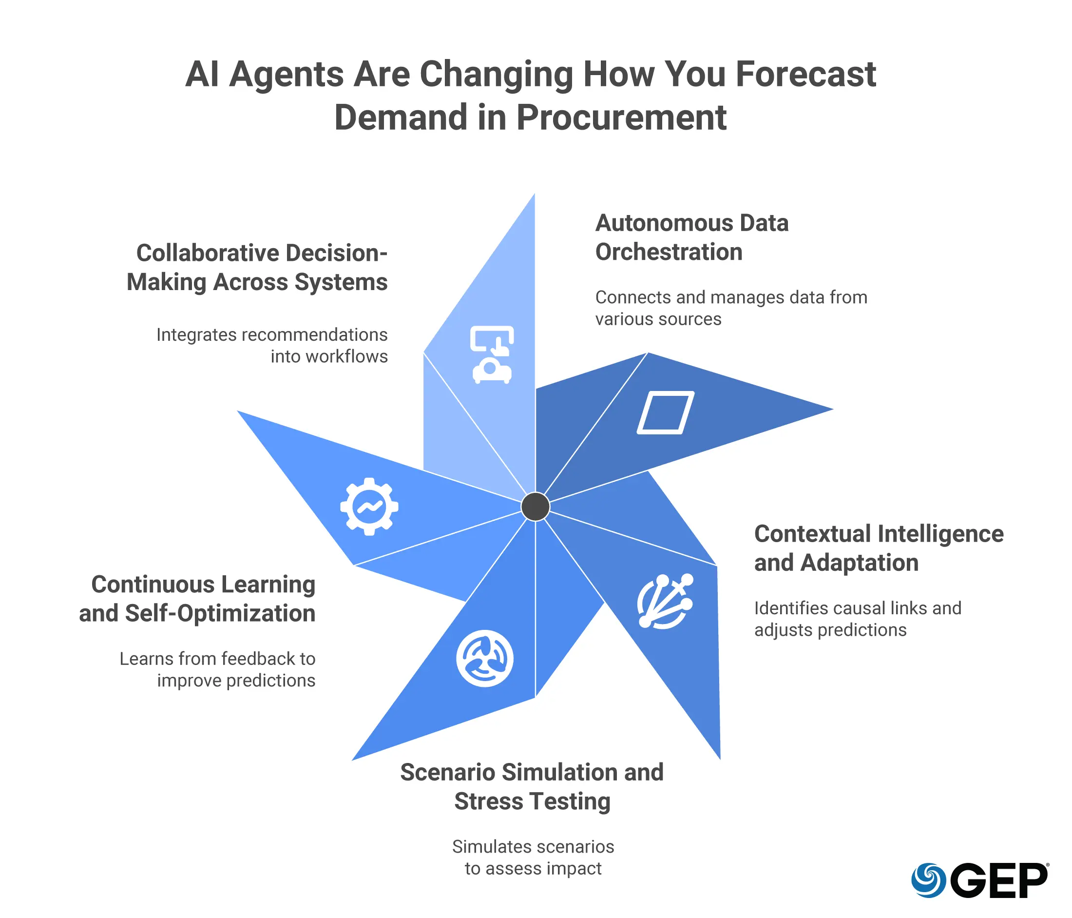 How To Successfully Implement AI Agents In Demand Forecasting
