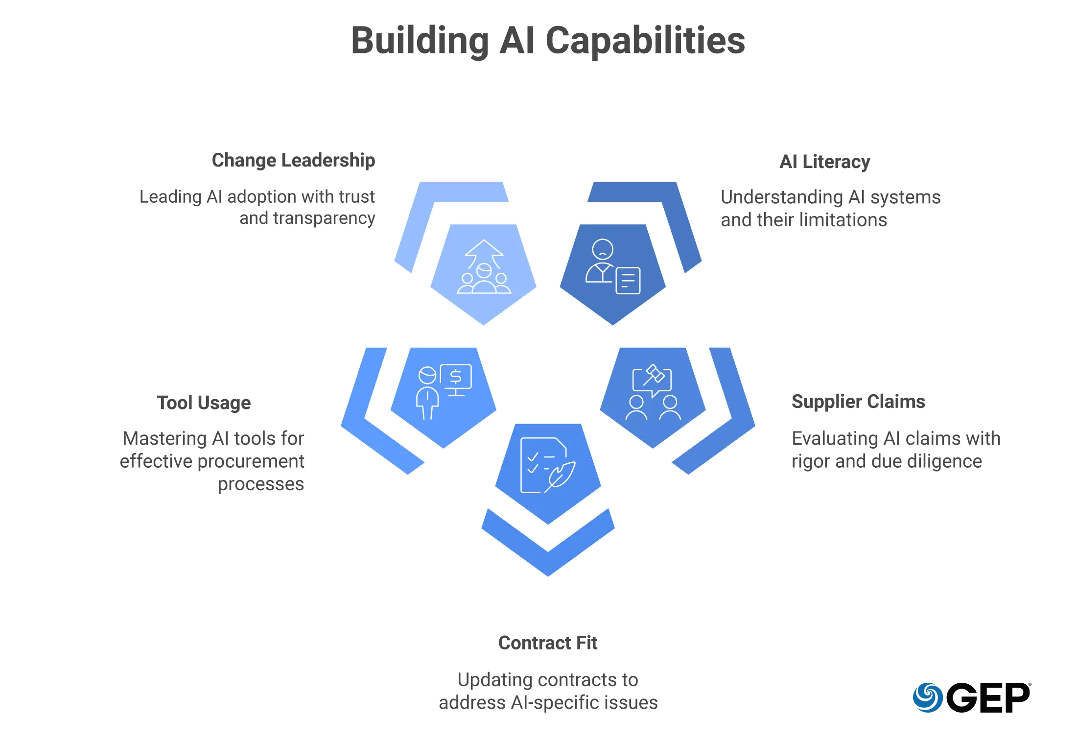 Building Al Capabilities
