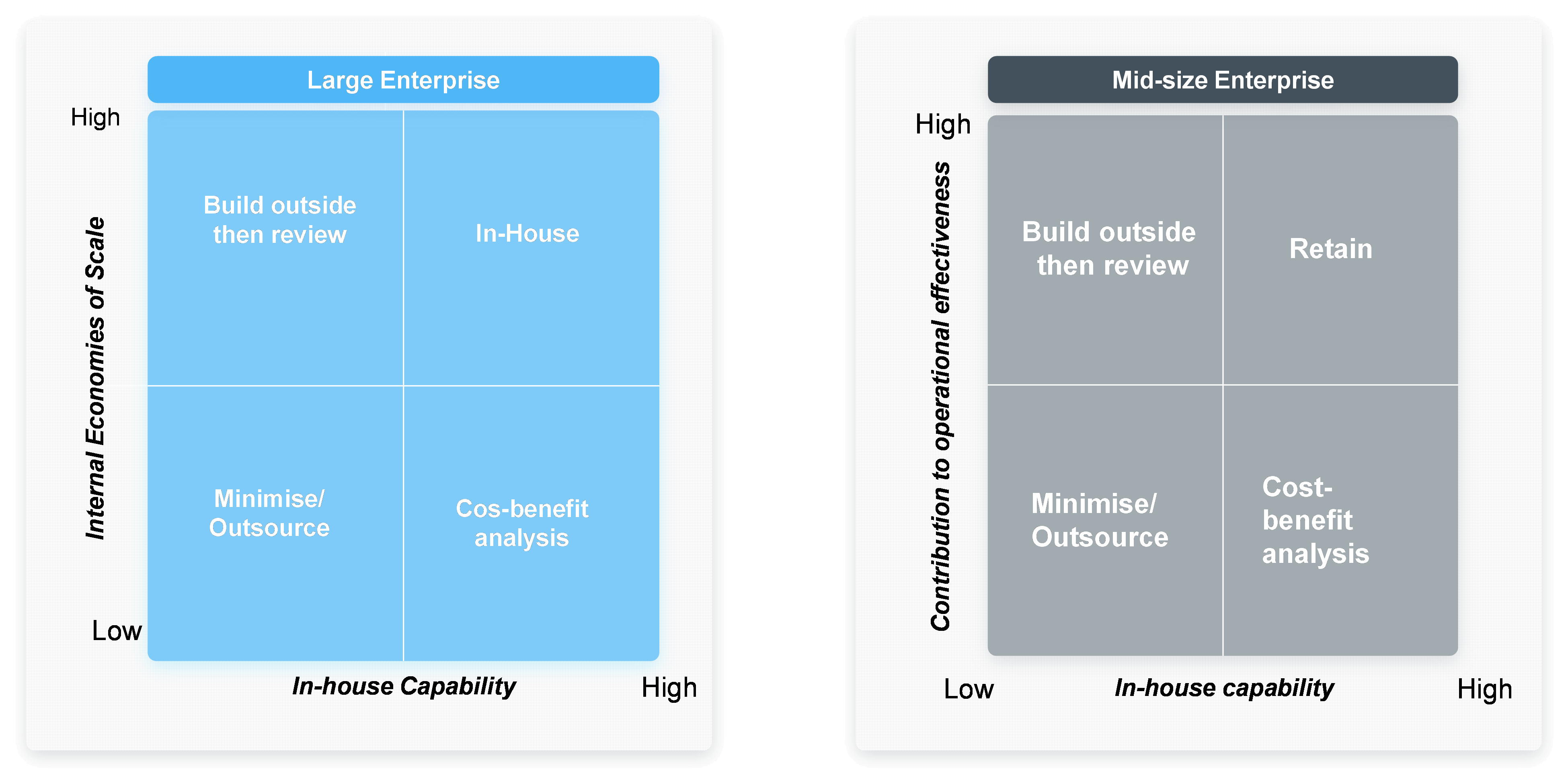 Process BPO evaluation 