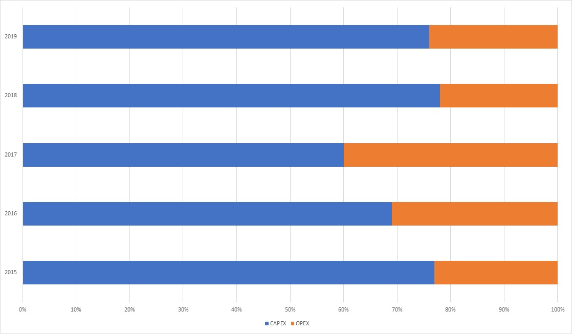 Oil and Gas – capex vs Opex