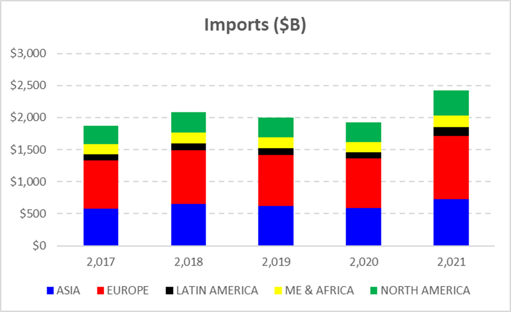 Importing Chart