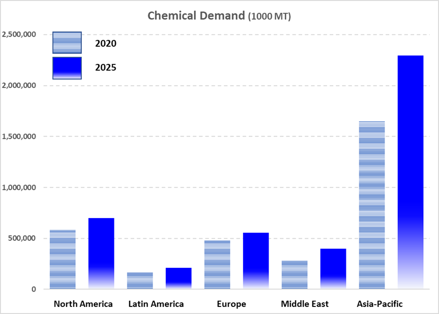 Chemical Demand Chart