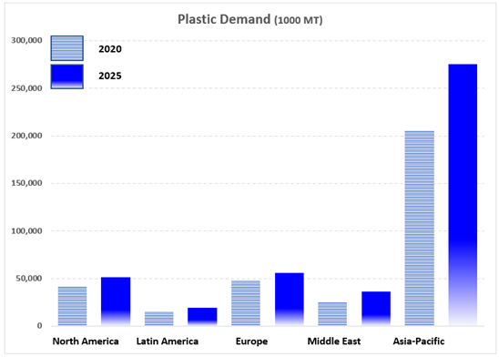 Plastic Demand Chart