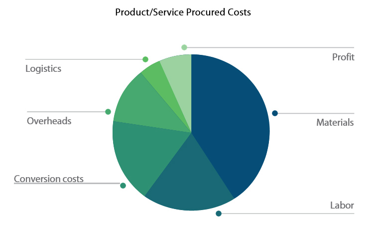 Service Product Procured Cost