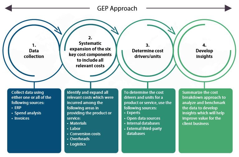 Cost Breakdown Analysis