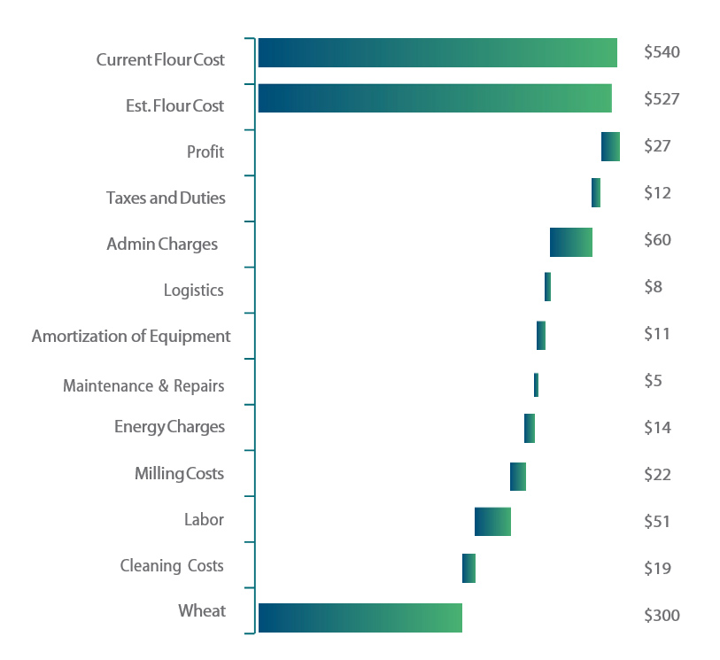 Procurement Performance Benchmarking