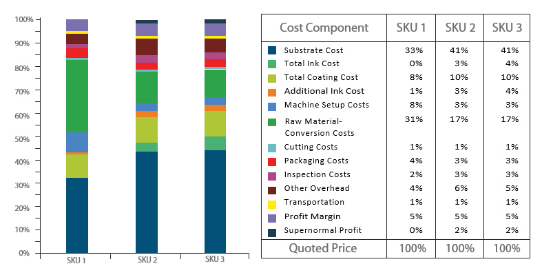 Cost Breakdown Analysis Skus