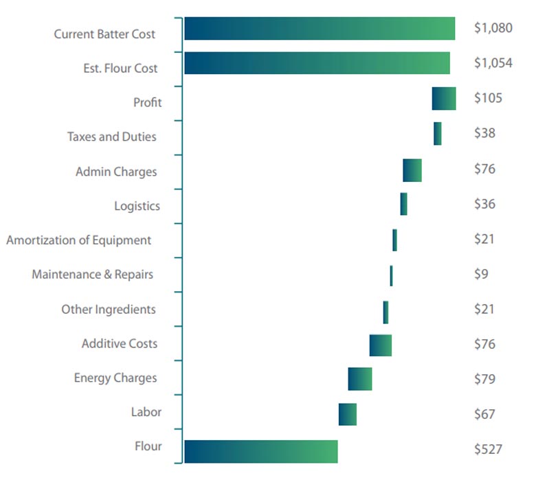 Flour Cost Breakdown Analysis