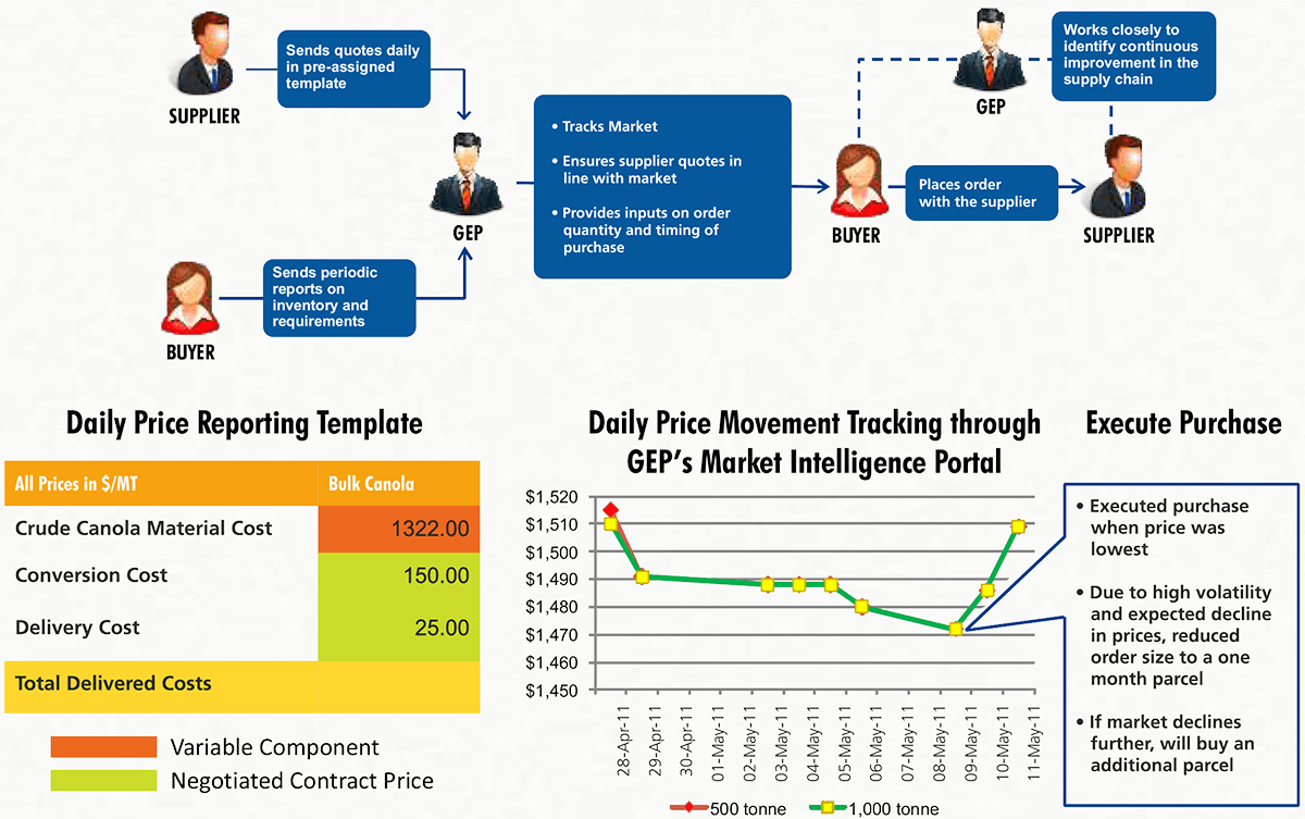 Price Movement Track