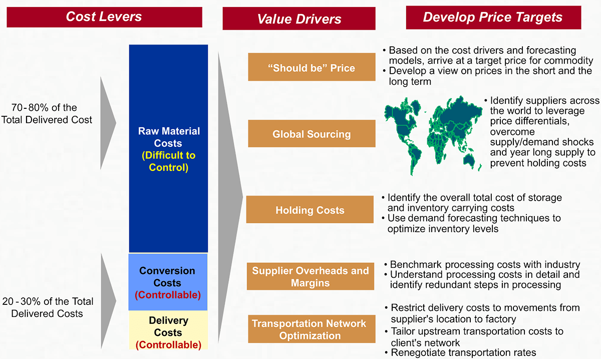 Commodity Risk Management