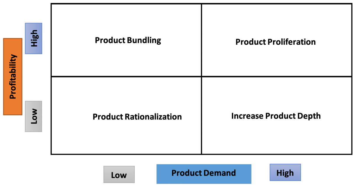 Product Portfolio Optimization Decision Framework Matrix
