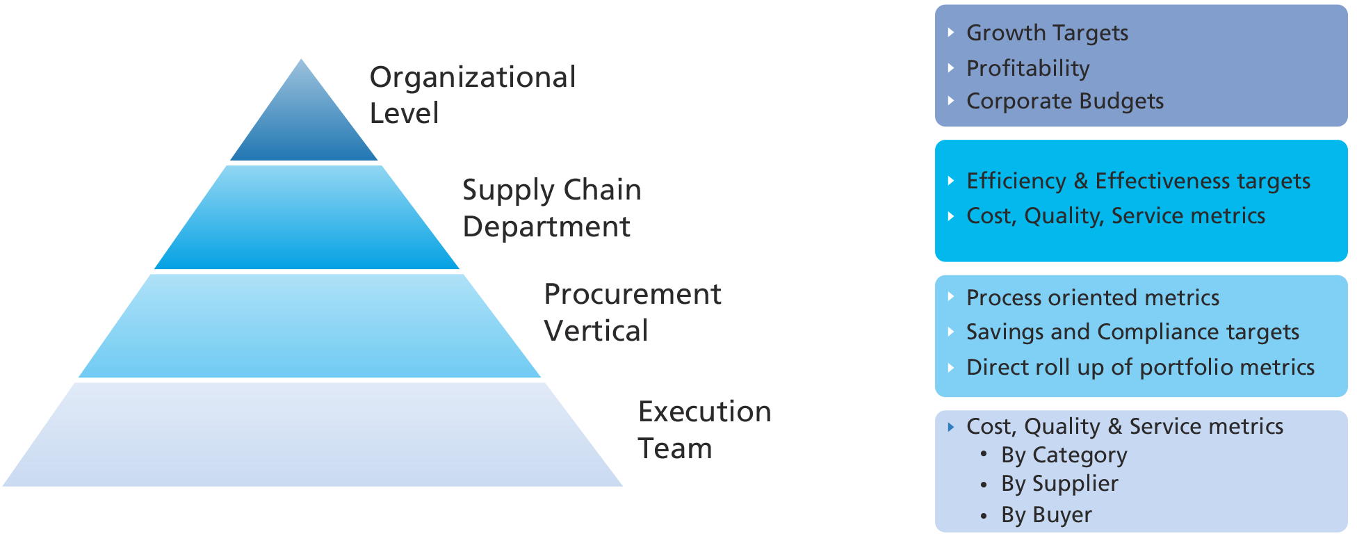 Organization Designing Dashboards