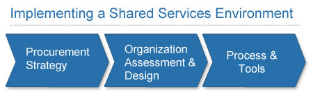 GEP | Shared Services Environment