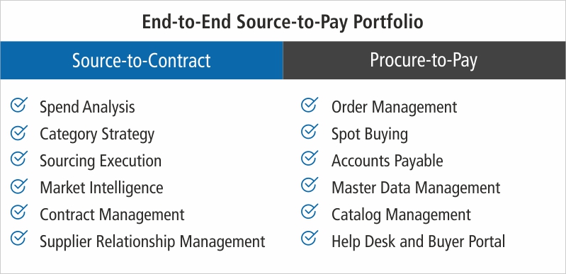 End-To-End Source-To-Pay Portfolio