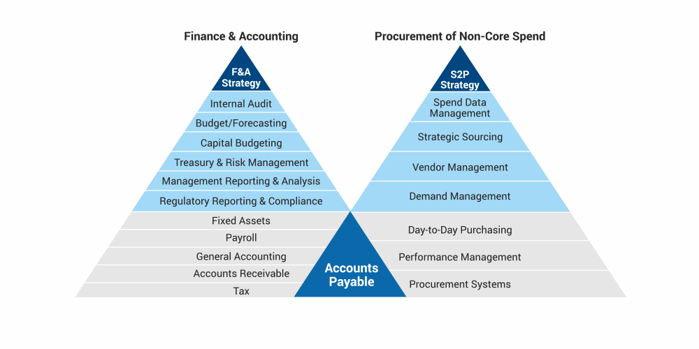 GEP | Classifying Core vs. Non-Core Spend | Click to Enlarge Image