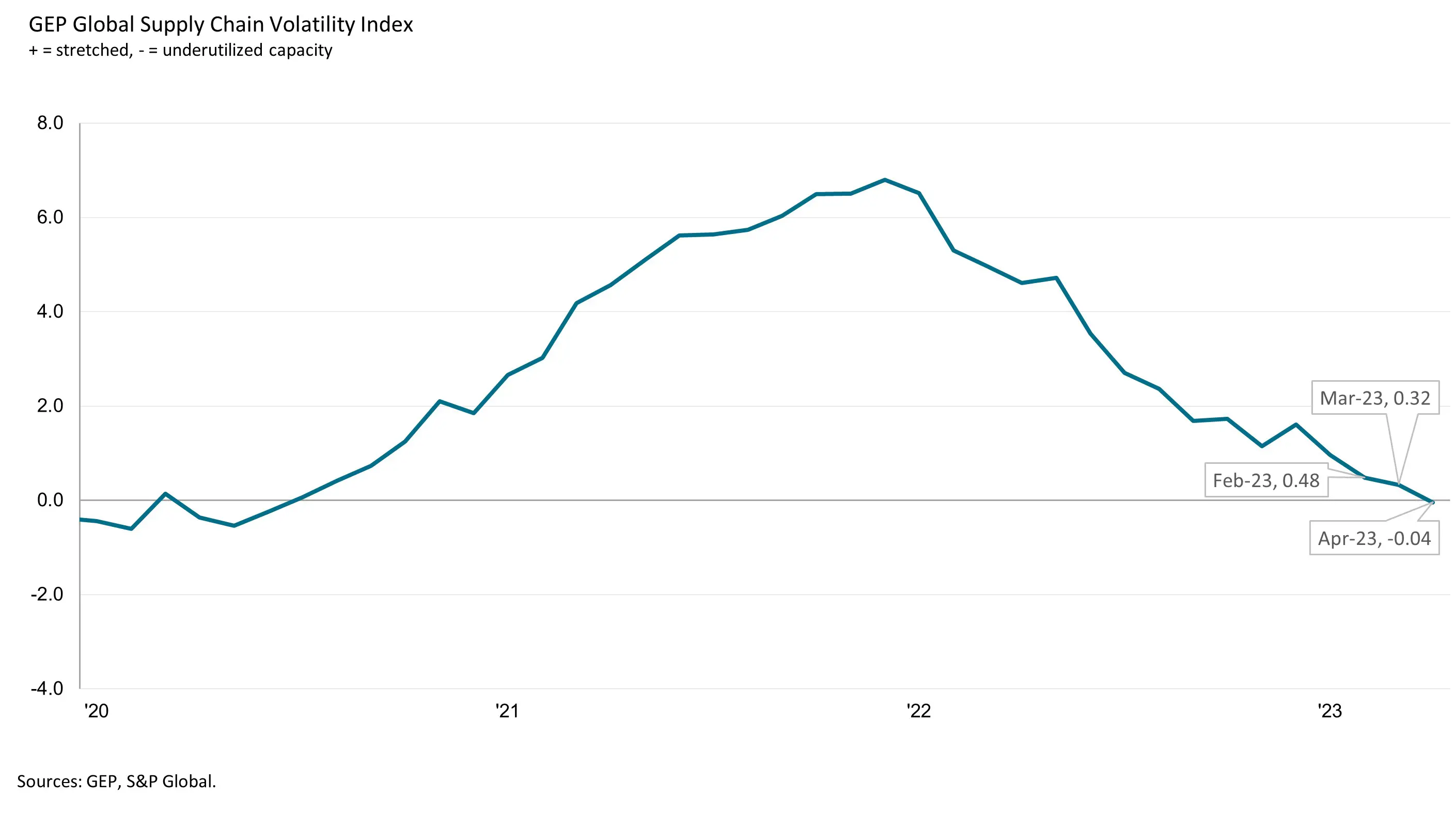 GEP Global Supply Chain Volatility Index