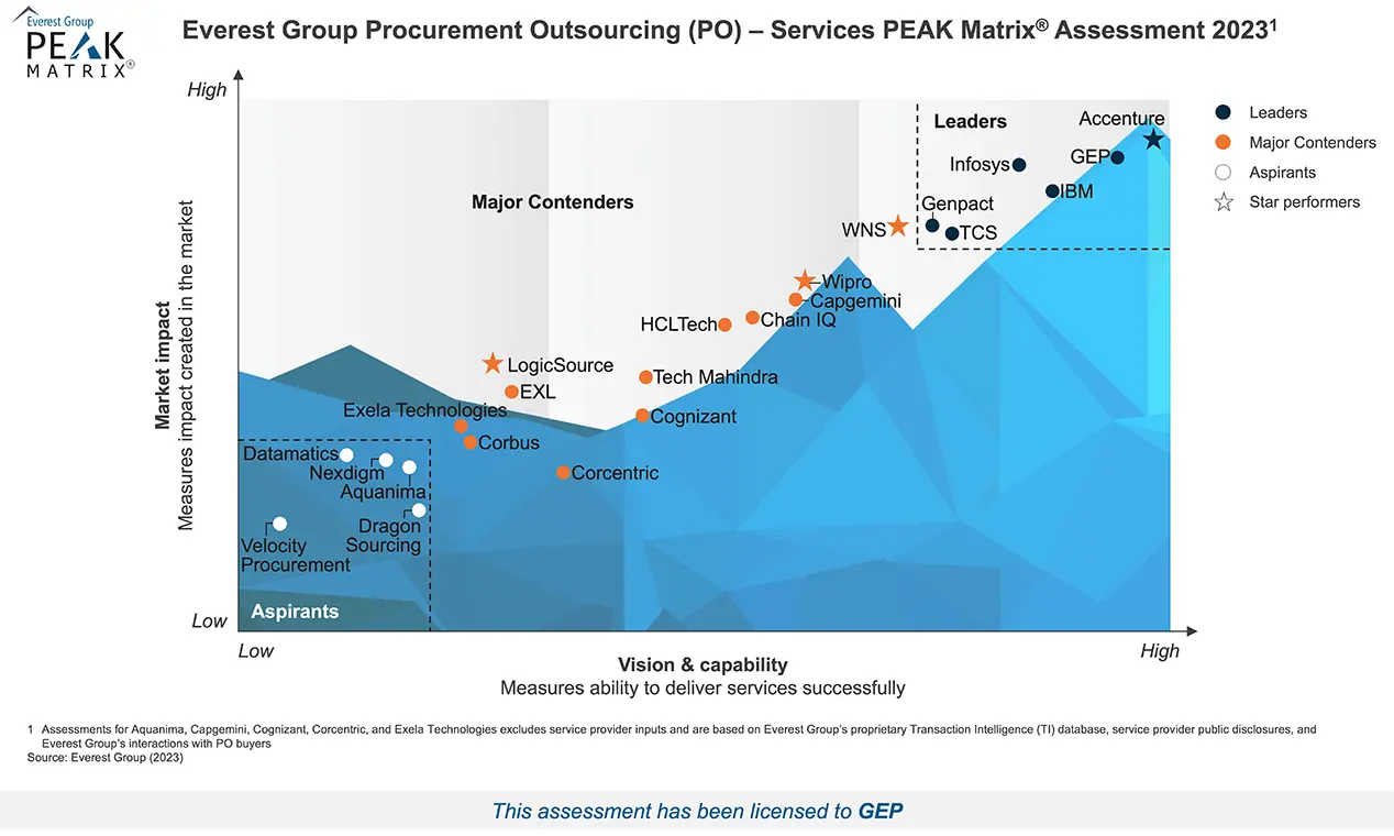GEP Is a Leader Among Procurement Outsourcing Providers