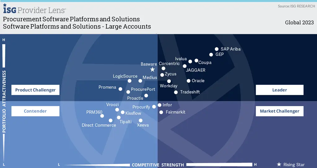 Procurement Software Platform and Solutions Software Platform and Solutions - Large Accounts
