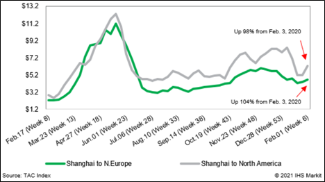 Abrupt rise in air cargo rates from China to Northern Europe and North America