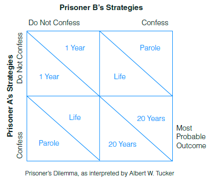 Prisoner’s Dilemma, as interpreted by Albert W. Tucker