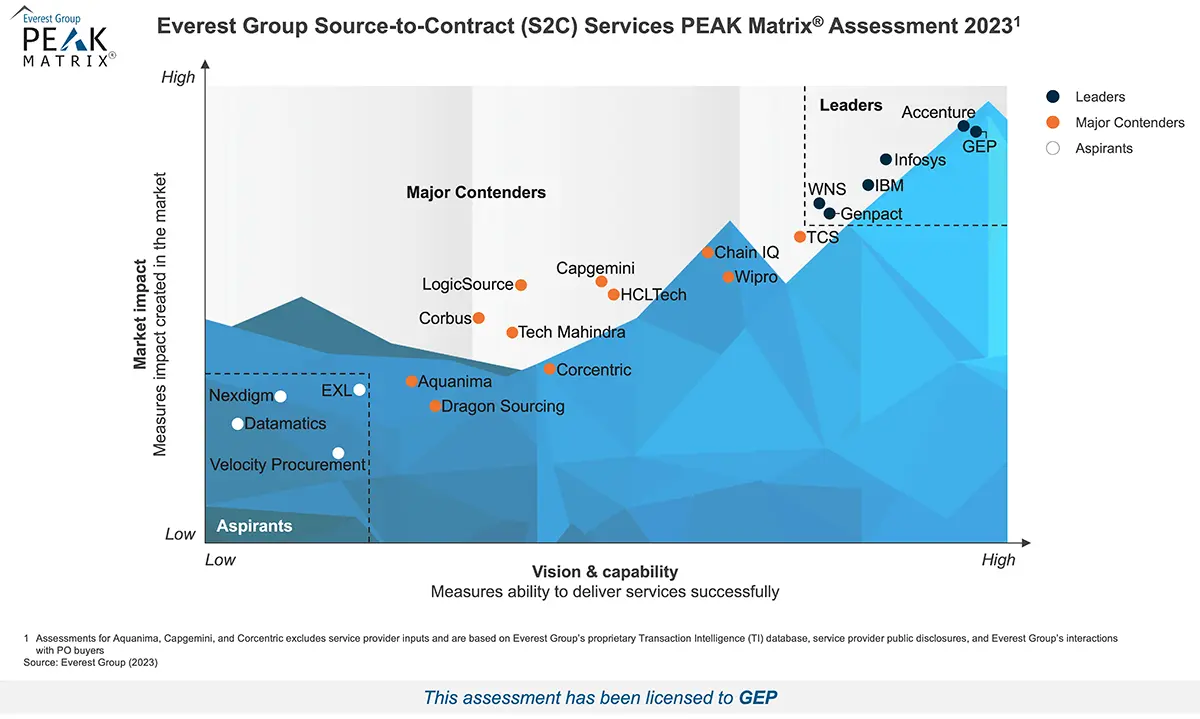 high-res-peak-2023-source-to-contract-s2c-services-gep