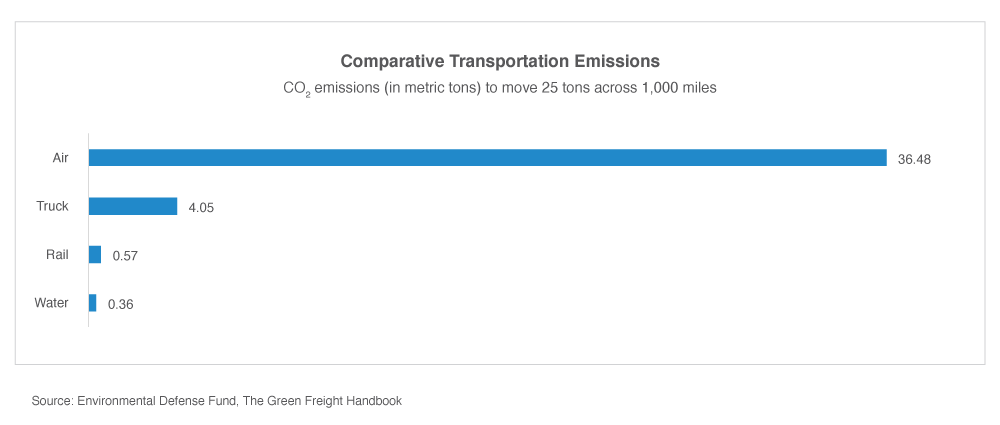Comparative Transportation Emissions