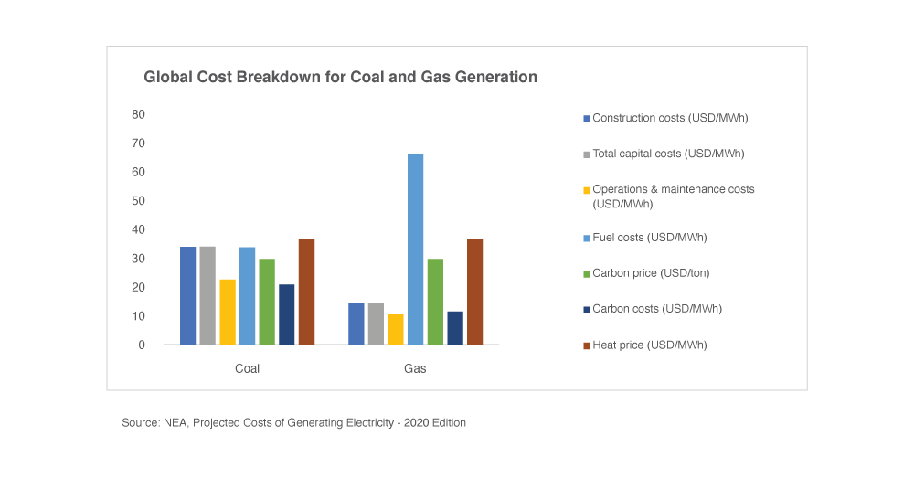 Global Cost Breakdown for Coal and Gas Generation
