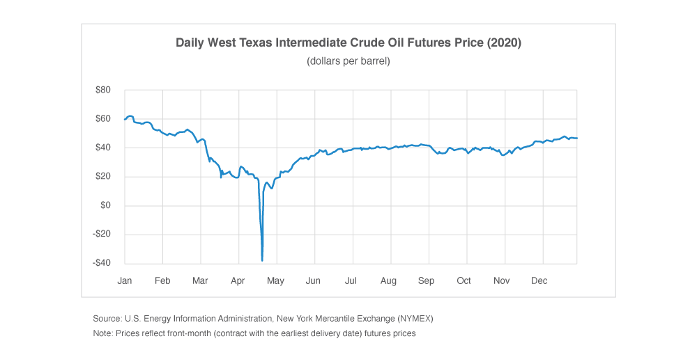 Daily West Texas Intermediate Crude Oil Futures Price (2020)