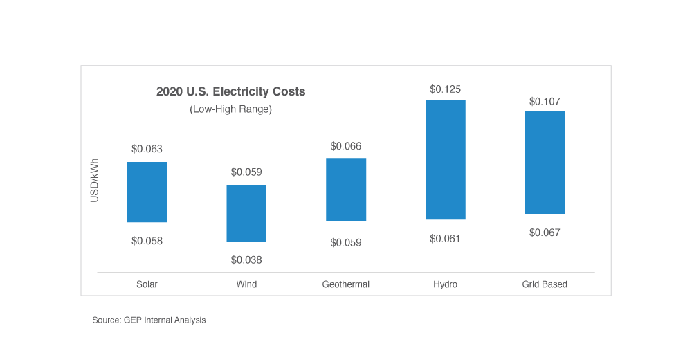2020 U.S. Electricity Costs