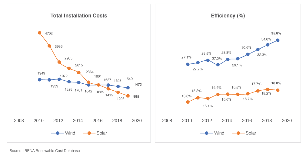  IRENA Renewable Cost Database