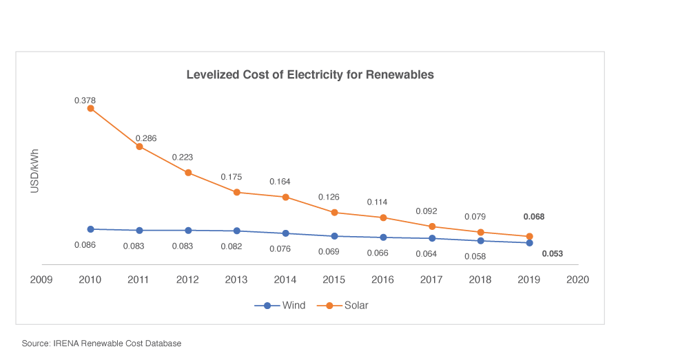 Levelized Cost of Electricity for Renewables