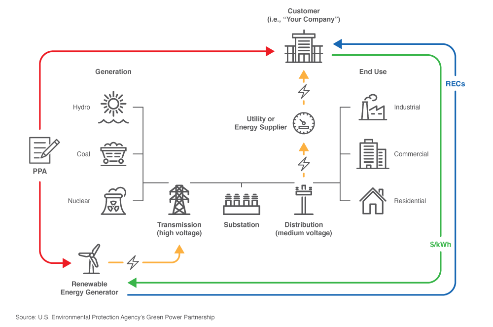 :U.S. Environmental Protection Agency’s Green Power Partnership