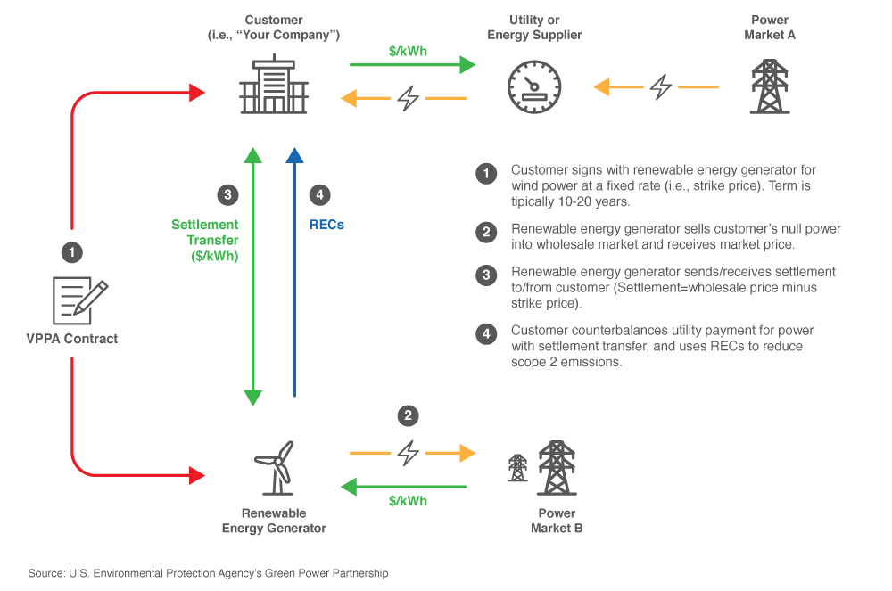 U.S. Environmental Protection Agency’s Green Power Partnership