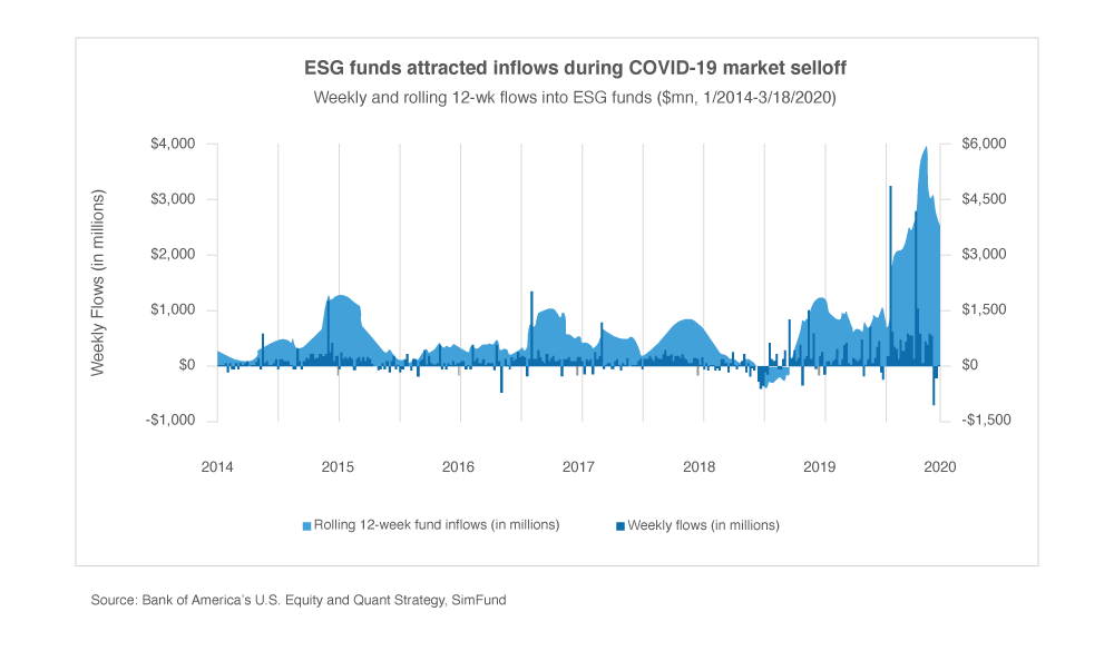 ESG funds attracted inflows during COVID-19 market selloff