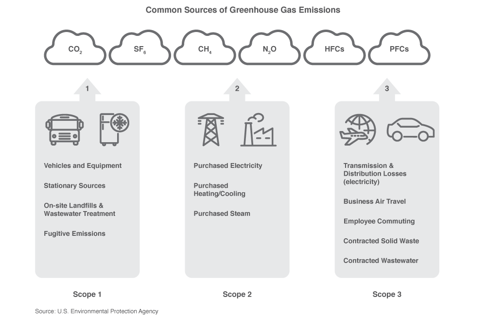 Common Sources of Greenhouse Gas Emissions